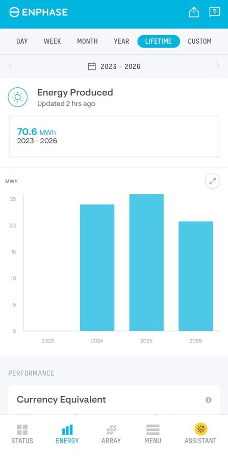 Example Enphase monitoring screenshot showing lifetime energy production