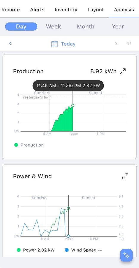 Example solar monitoring screenshot showing a daily production graph